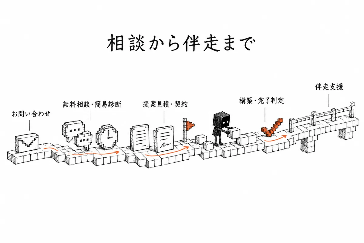 お問い合わせから無料相談と簡易診断60分、提案と見積、契約とキックオフ、構築、完了判定、伴走支援までの進め方