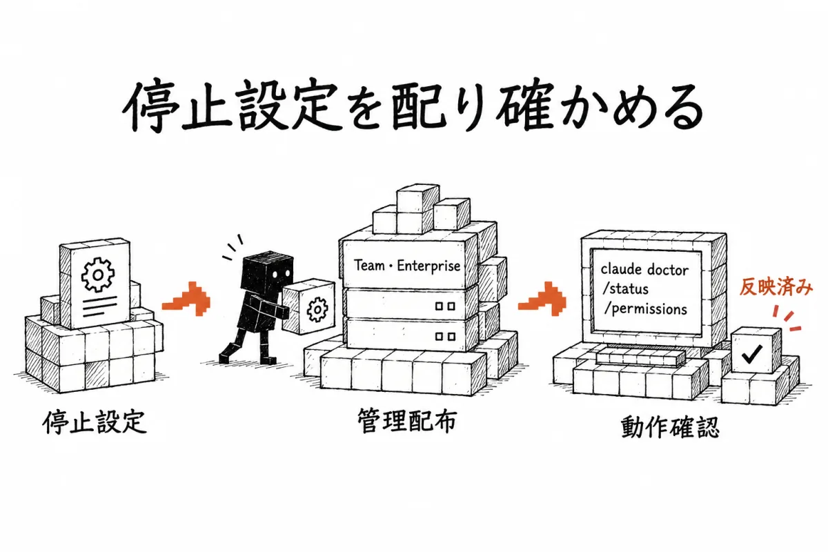 止める設定を決める→Team・Enterprise のサーバー管理設定で配る→claude doctor・/status・/permissions で効いているか確かめる流れ