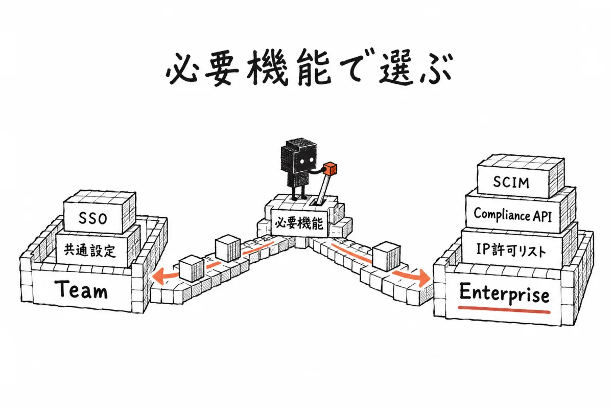 SSOと共通設定はTeam、SCIM、Compliance API、IP許可リストはEnterpriseへ分かれる判定図