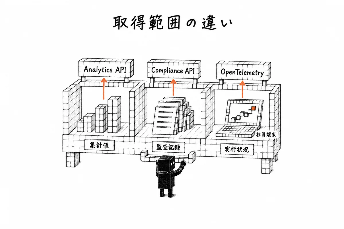 Analytics APIが集計値、Compliance APIが監査記録、OpenTelemetryが社員PC上の実行を、それぞれどこまで取れるかを示した図