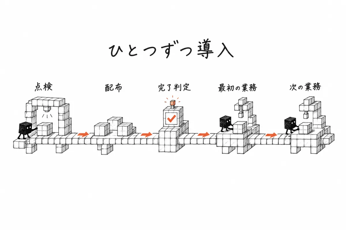 点検、配布、完了判定、最初の1業務、2つ目の業務へ広げる、という導入の流れの図