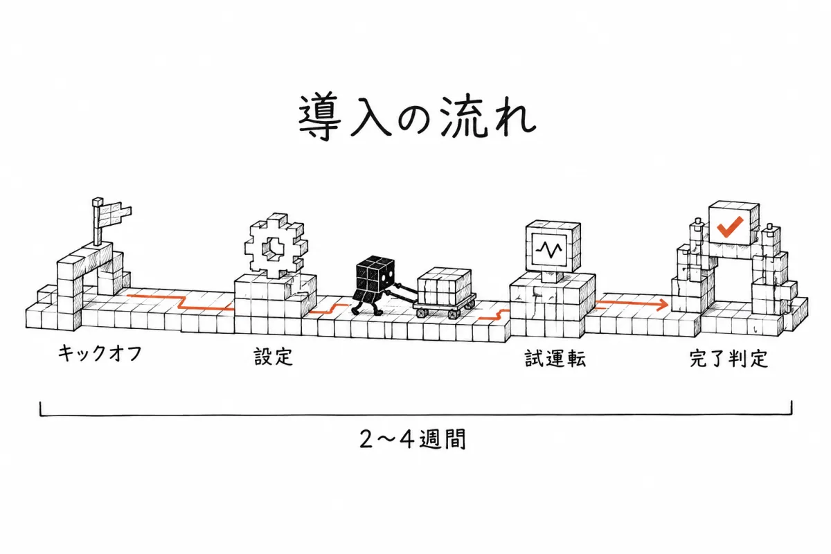 キックオフから完了判定までの導入の流れ(2〜4週間)