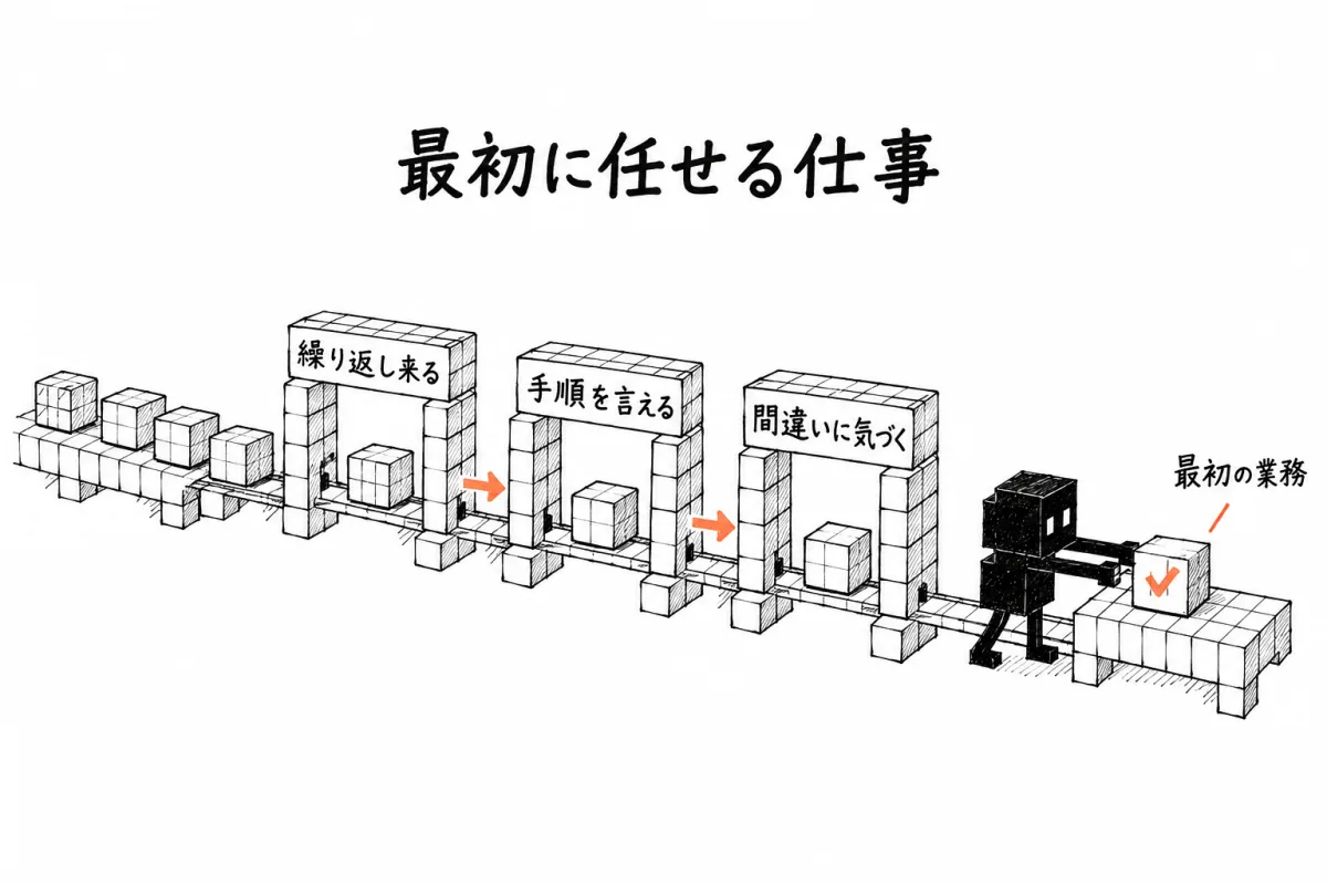 繰り返し来る、手順を言葉にできる、間違いに気づける。3つの条件で最初に任せる1業務を選ぶ流れ