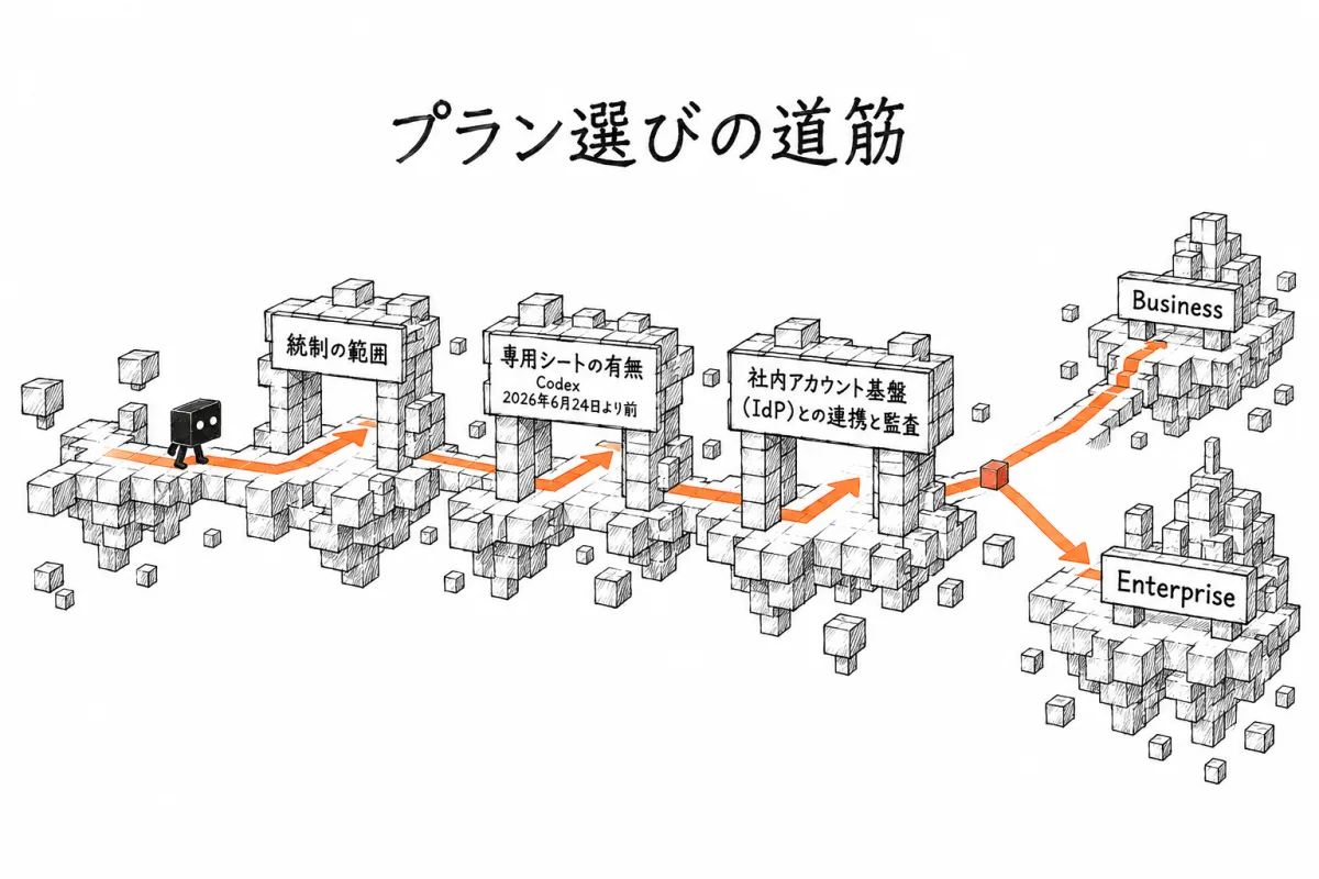 統制の範囲、2026年6月24日より前の Codex 専用シートの有無、社内アカウントを一元管理する認証基盤（IdP）との連携と監査の3つを順にたどり、Business か Enterprise に着く流れを示した図