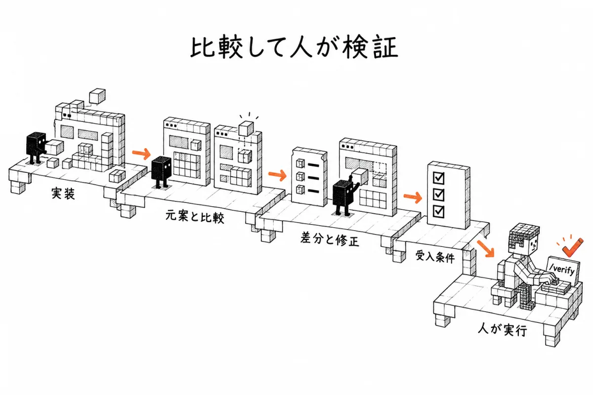 サイトの実装から、元の案とのスクリーンショット比較、差分の列挙、修正、受け入れ条件の確認、最後に人が /verify を実行するまでの流れの図